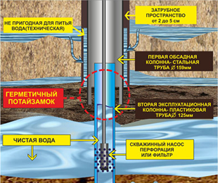 Как обманывают при бурении скважин на воду