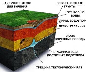 Как узнать есть ли вода в скважине